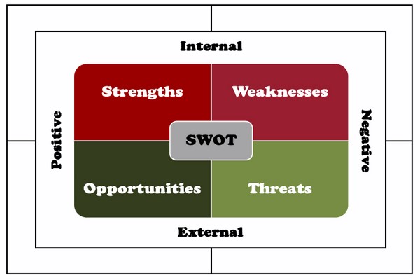 دانلود پاورپوینت شناخت و پیش بینی شرایط استراتژیک و تولید استراتژی با تكنيك (SWOT) 2021