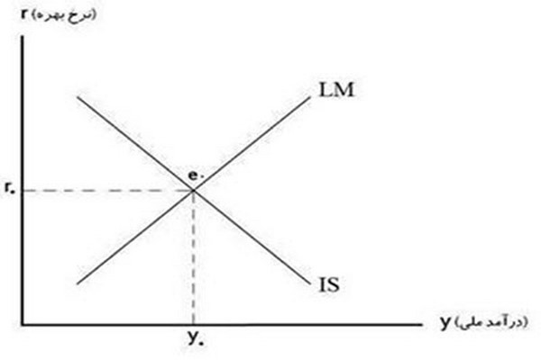 پاورپوینت الگوی IS-LM چیست