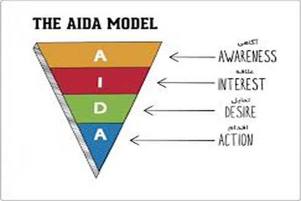 پاورپوینت معرفی مدل AIDA