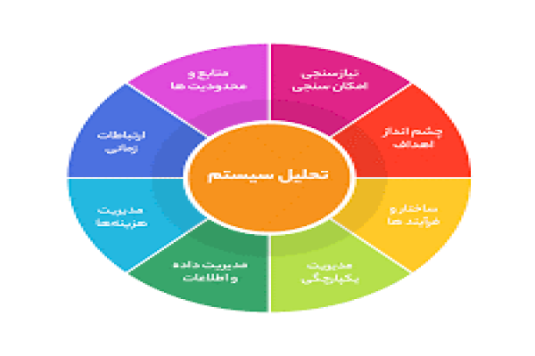 پاورپوینت چیستی تجزیه و تحلیل سیستم و تحلیل کننده در مدیریت