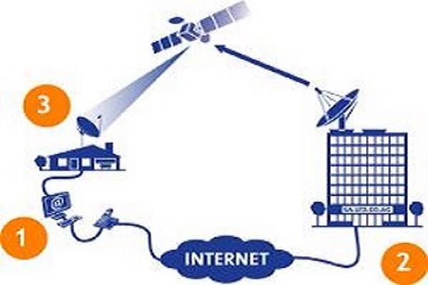 دانلود پاورپوینت اینترنت ماهواره ای 2021