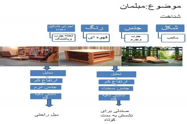 پاورپوینت مقدمات طراحی - تحلیل مبلمان اجزا و فضای مسکونی