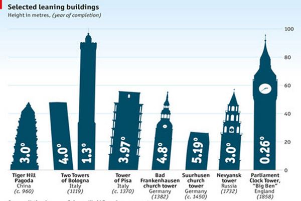 دانلود پاورپوینت برج های کج دنیا را بشناسید 2021
